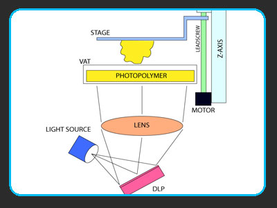 فناوری چاپ سه بعدی به روش دی ال پی (DLP)