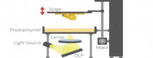 فناوری چاپ سه بعدی به روش دی ال پی (DLP)