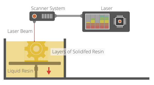 فناوری چاپ سه بعدی به روش اس ال ای (SLA)
